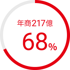 年商217億 68％
