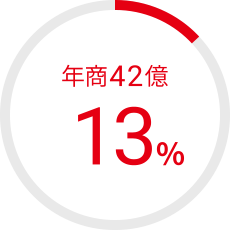 年商42億 13％