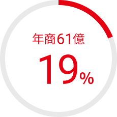 年商61億 19％