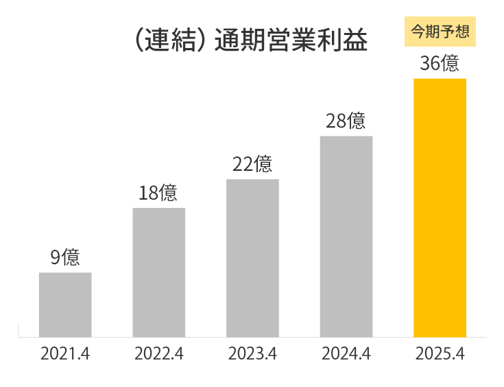 経常利益