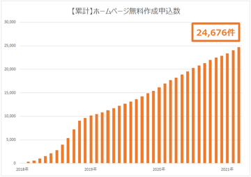 【累計】ホームページ作成申込数