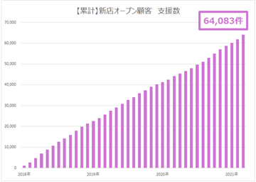 【累計】新店オープン顧客　支援数