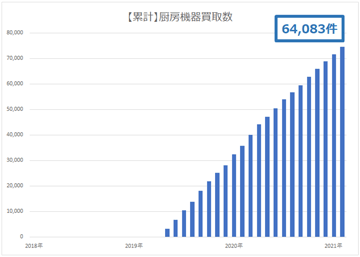 【累計】厨房機器買取数