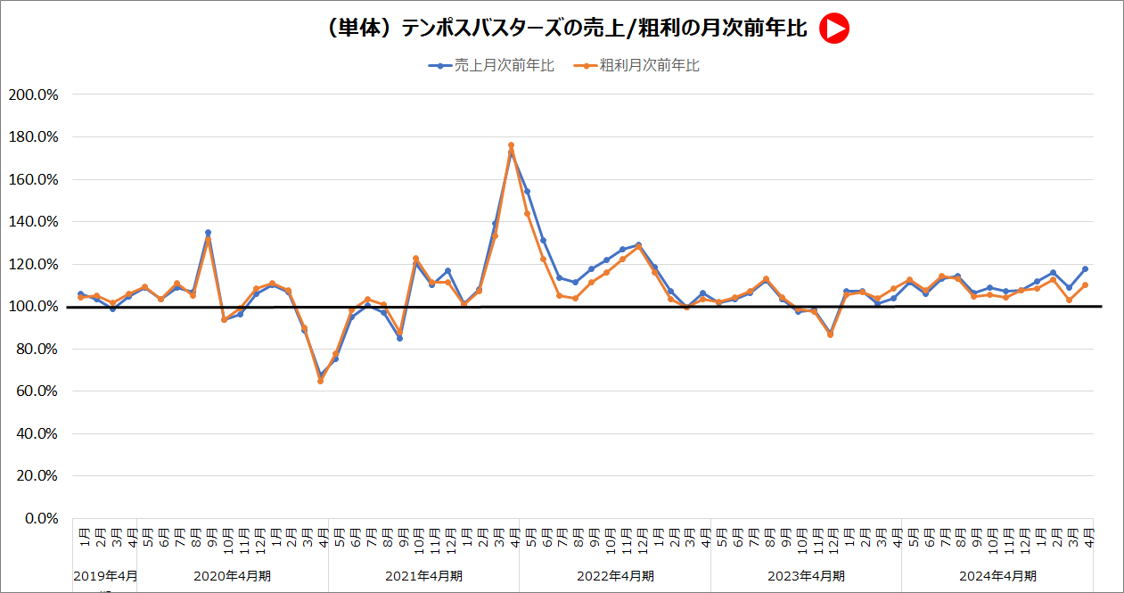 売上粗利