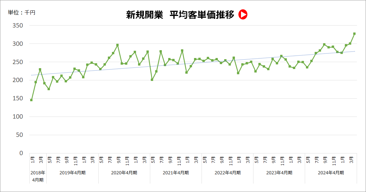 平均客単価