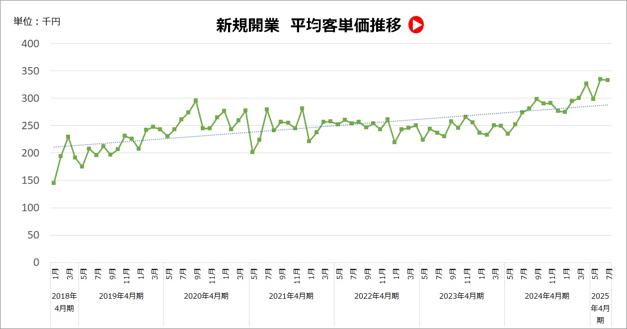 平均客単価