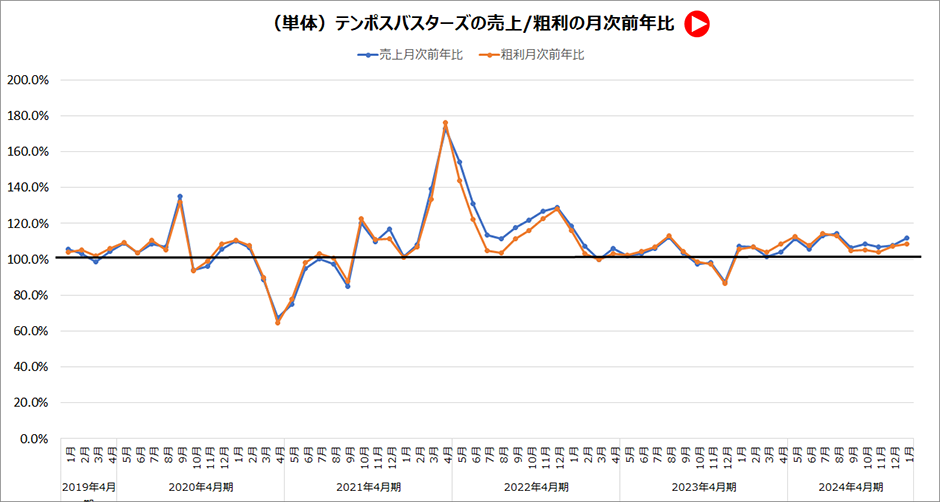 売上粗利