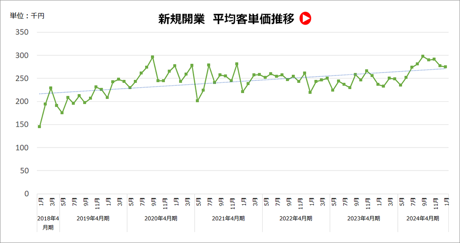 平均客単価