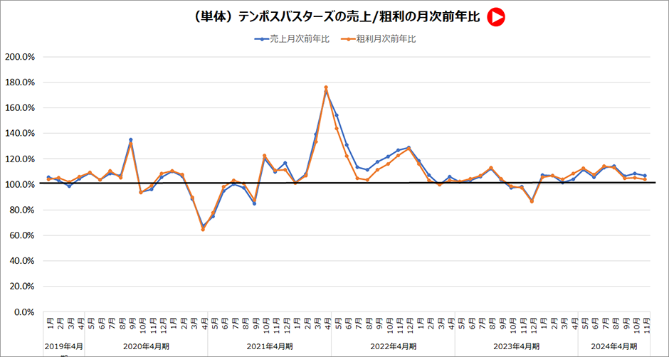 売上粗利