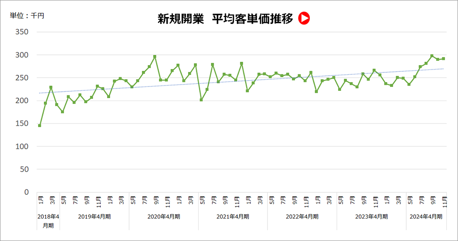 平均客単価