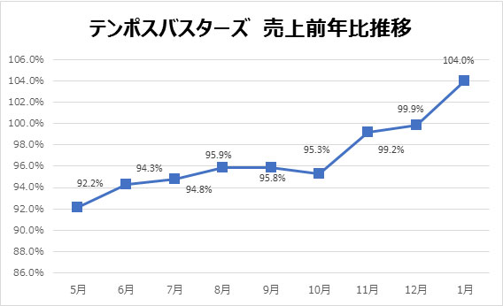 テンポスバスターズ 売上前年比推移