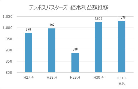 テンポスバスターズ 経常利益額推移