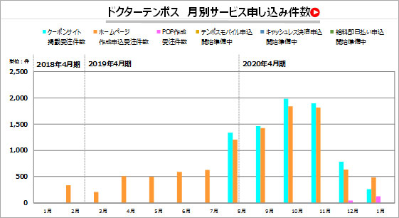 ドクターテンポス 月別サービス申込み件数