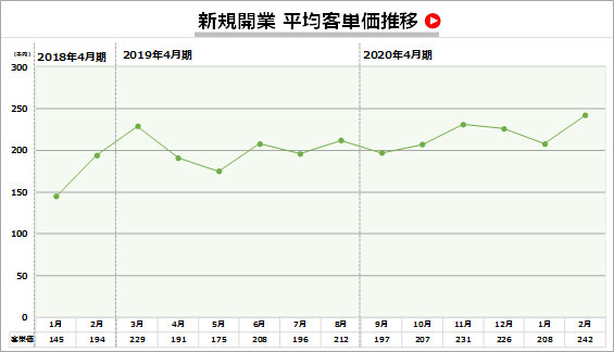 新規開業 平均客単価推移