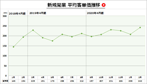 新規開業　平均客単価推移