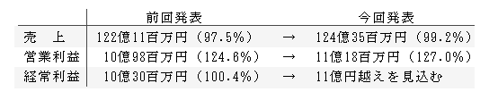 4月期の通期の着地見込み