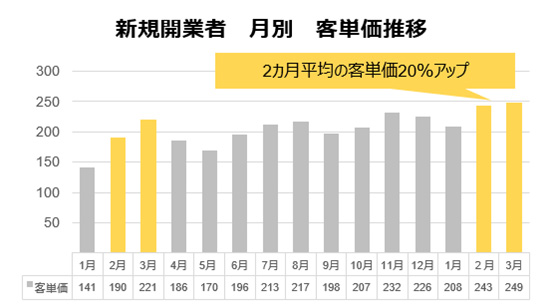 月別 客単価推移