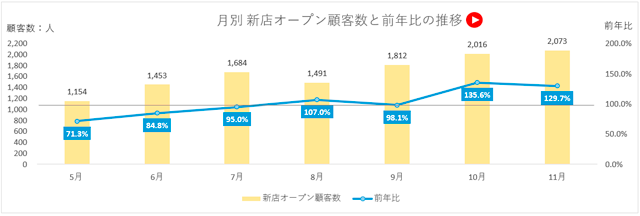 月別 新店オープン顧客数と前年比の推移