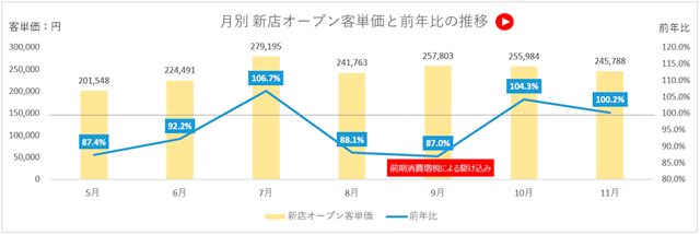 月別 新店オープン客単価と前年比の推移