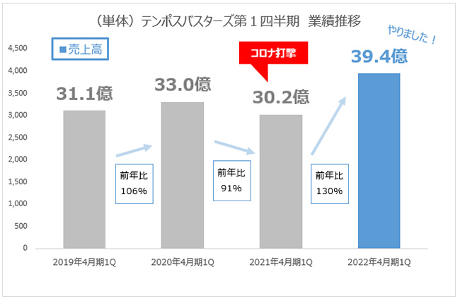 テンポバスターズ第1四半期 業績推移 売上高