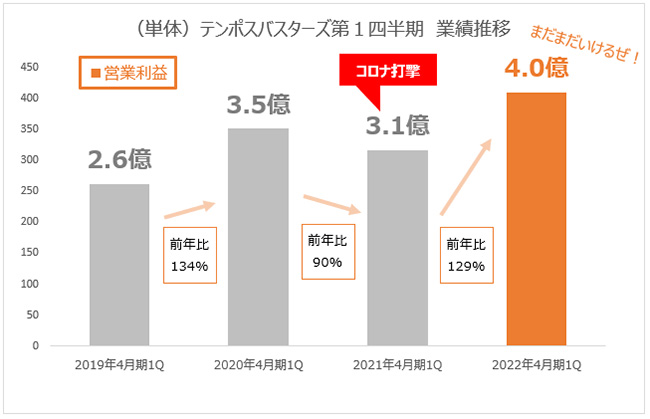 テンポバスターズ第1四半期 業績推移 営業利益