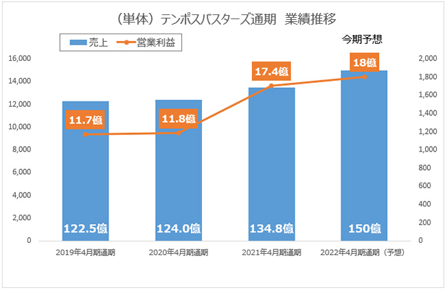 テンポバスターズ通期 業績推移