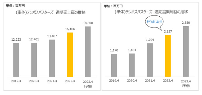 テンポスバスターズ　年間の業績推