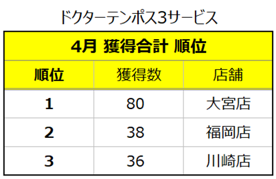 試行錯誤ドクターテンポス課題は山積み