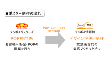 ポスター制作の流れ