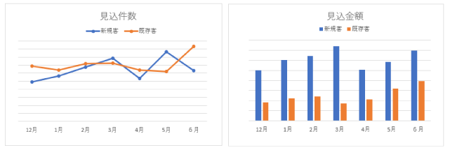 見込件数、見込金額