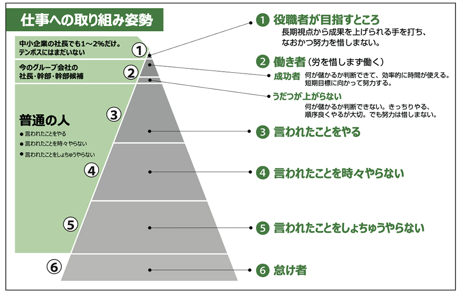 仕事への取り組み姿勢の模式図